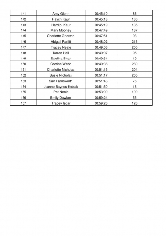 BBC Get Inspired Couch to 5k Results 2018